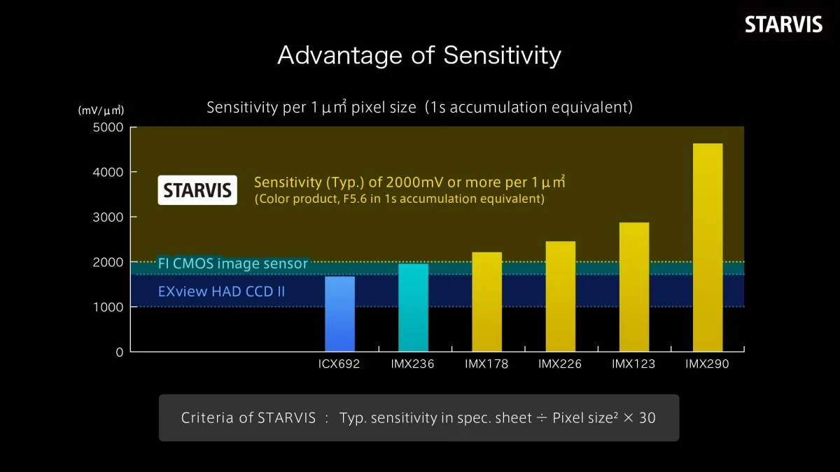 Sony Releases 2 Videos On Their New 'Starvis' & 'Pregius' Sensors