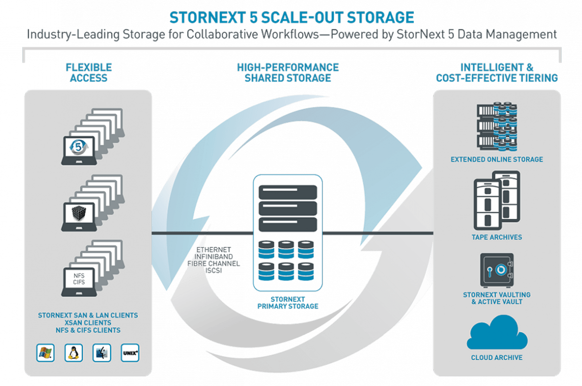 StorNEXT 5 Software