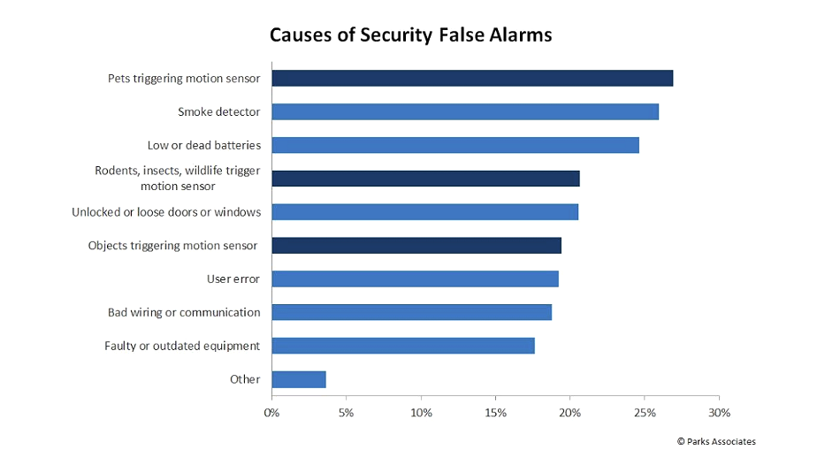 Cases Of False Alarms