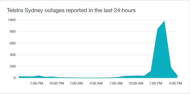 Telstra Outage