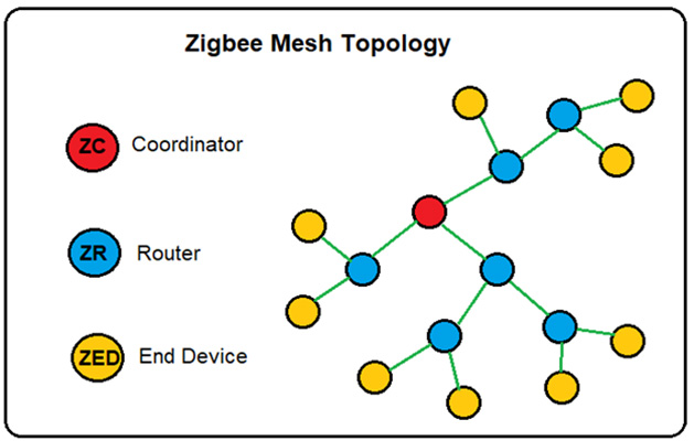 110107 zigbee protocol 9 629x400 1