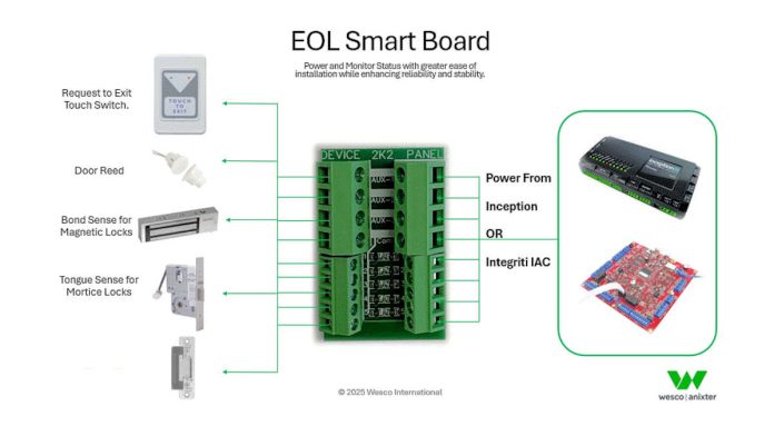 EOL Smart Board From Wesco Anixter