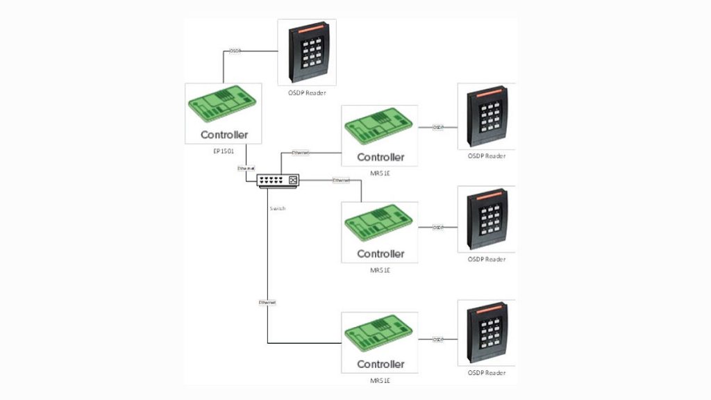 Open Standards Vital To The Future Of Access Control 2 Open Standards Vital To The Future Of Access Control